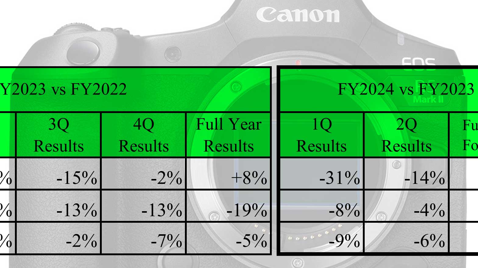 Canon sales have dropped the entire last year